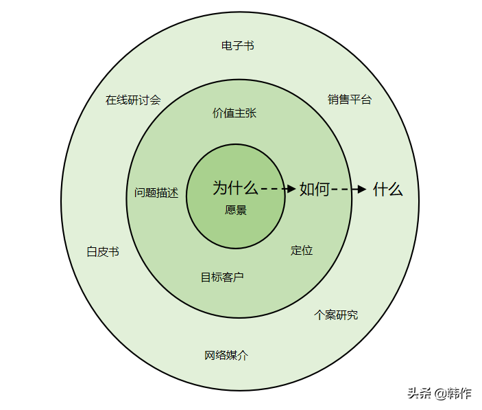 让客户懂得你，企业传递战略信息的底层逻辑，战略沟通的黄金圈