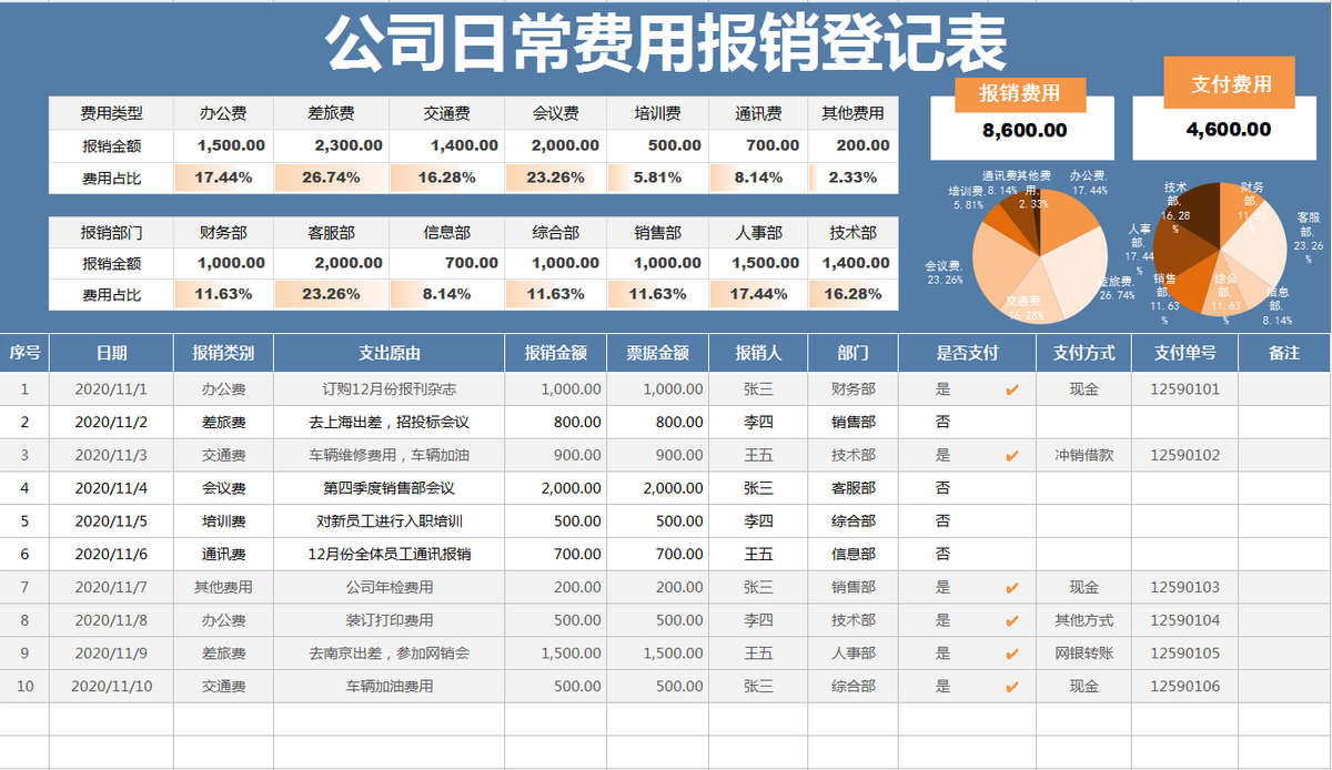 做账是我，报税是我，费用报销还是我！身兼数职的会计人要这样做
