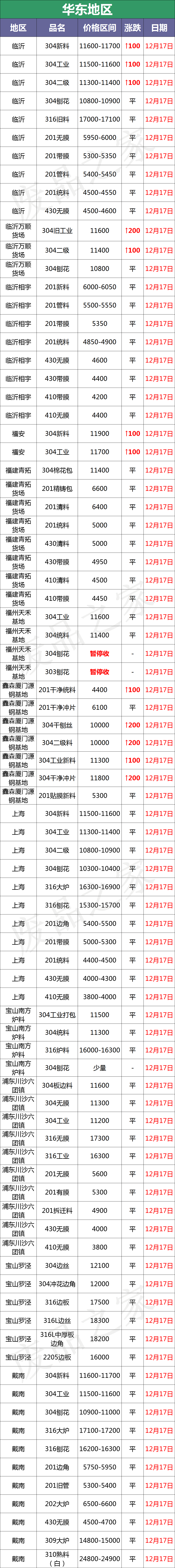 不锈钢行情：挺价！废料华南304涨150-200，板卷部分小涨探成交