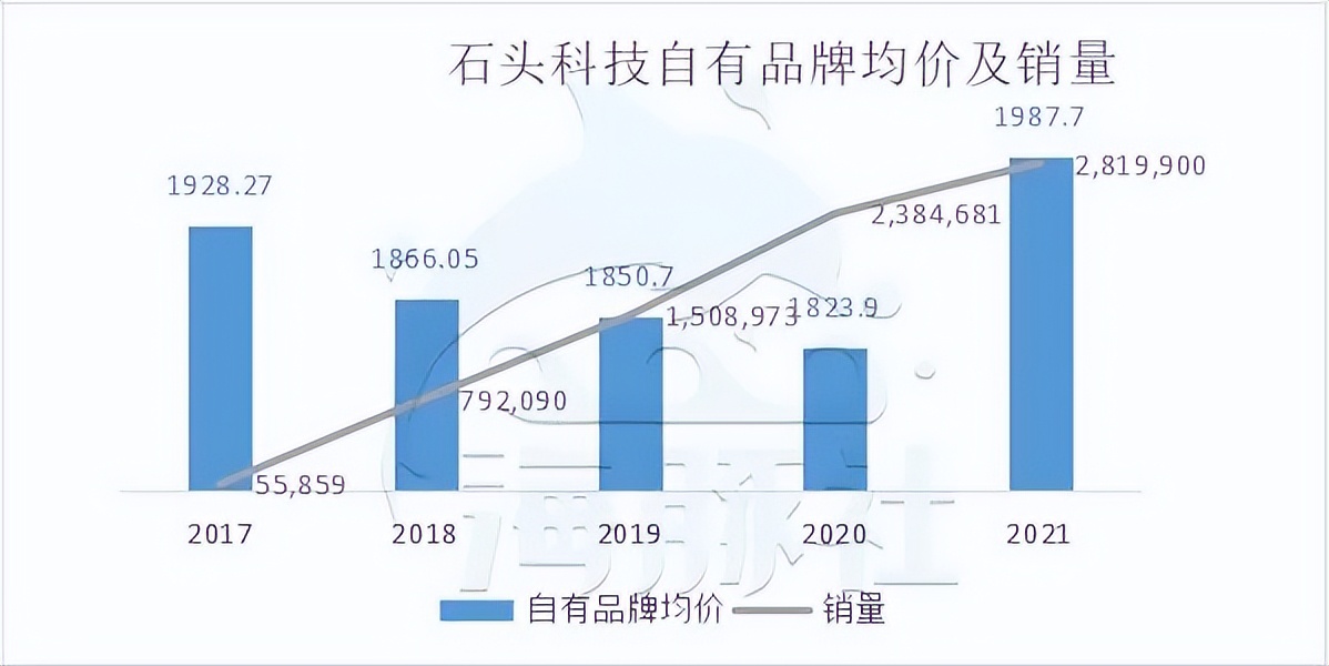 石头科技：2021年营收58亿元，去小米化后，增长只能靠海外市场？