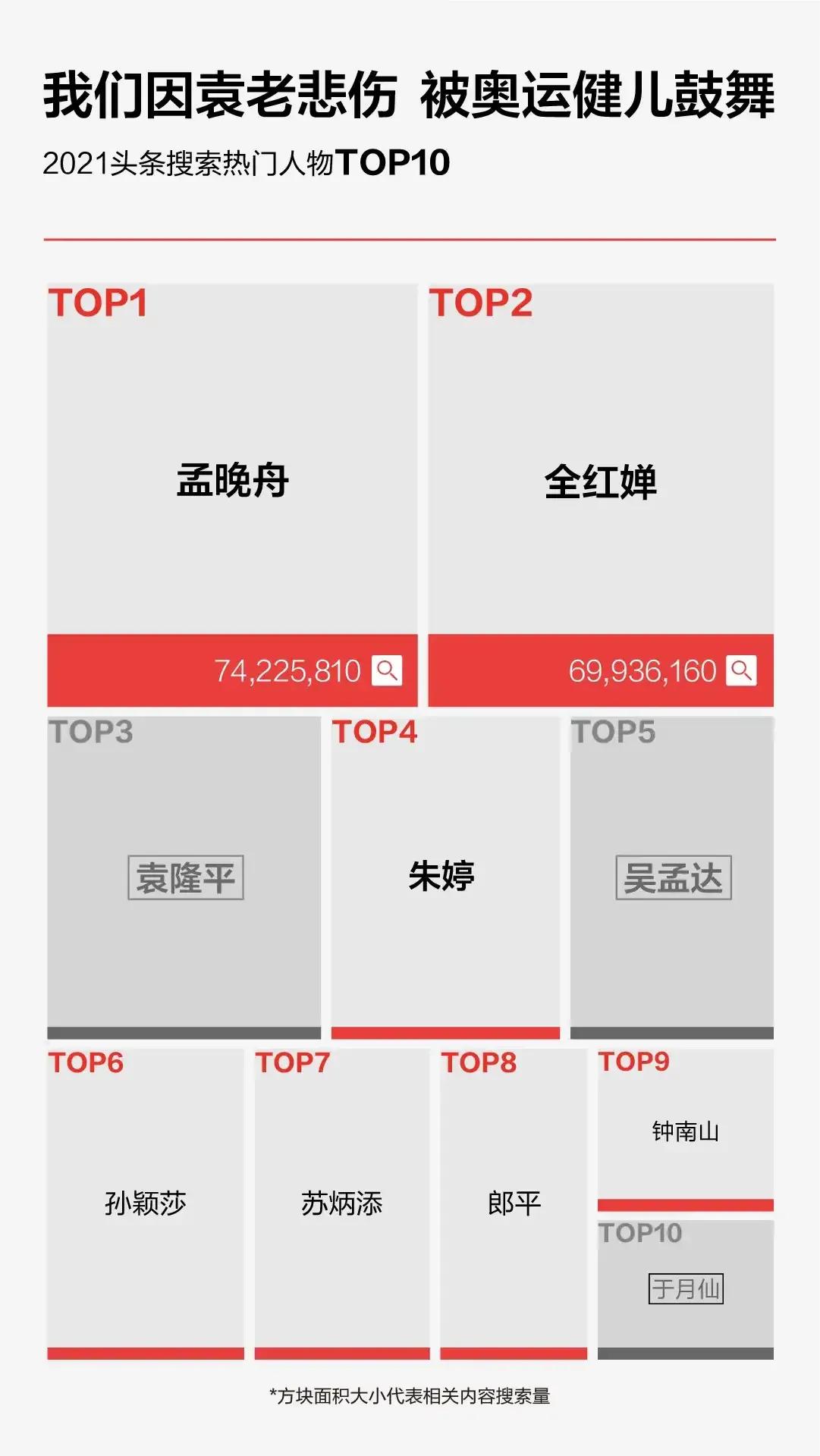 今日頭條發布2021年度搜索，看看你關注的上榜了哪些