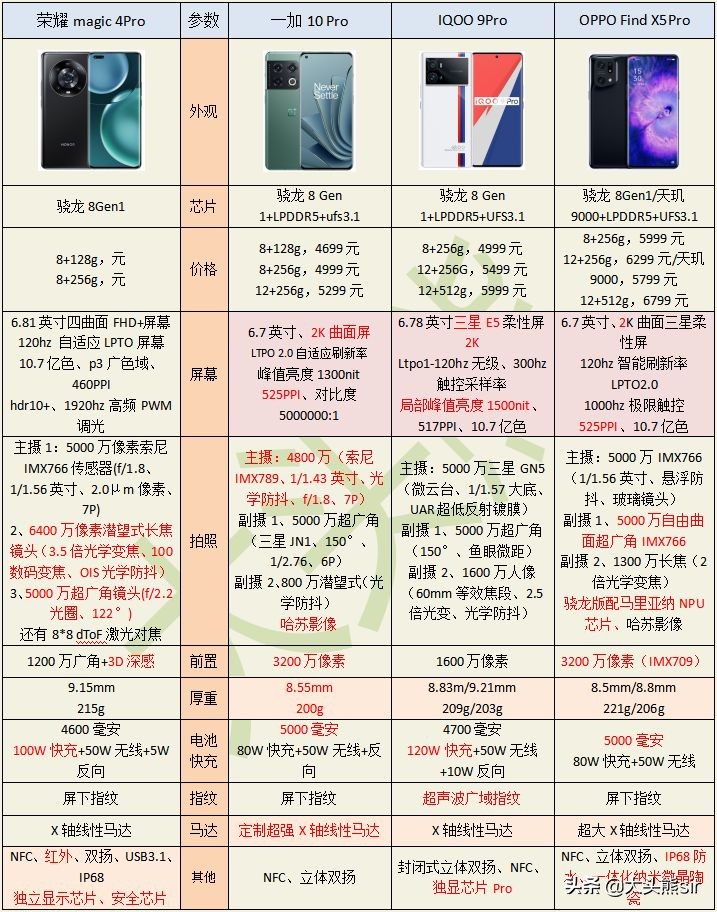 荣耀Magic 4pro、一加10pro、OPPOfindX5pro和iQOO9Pro,怎么选择