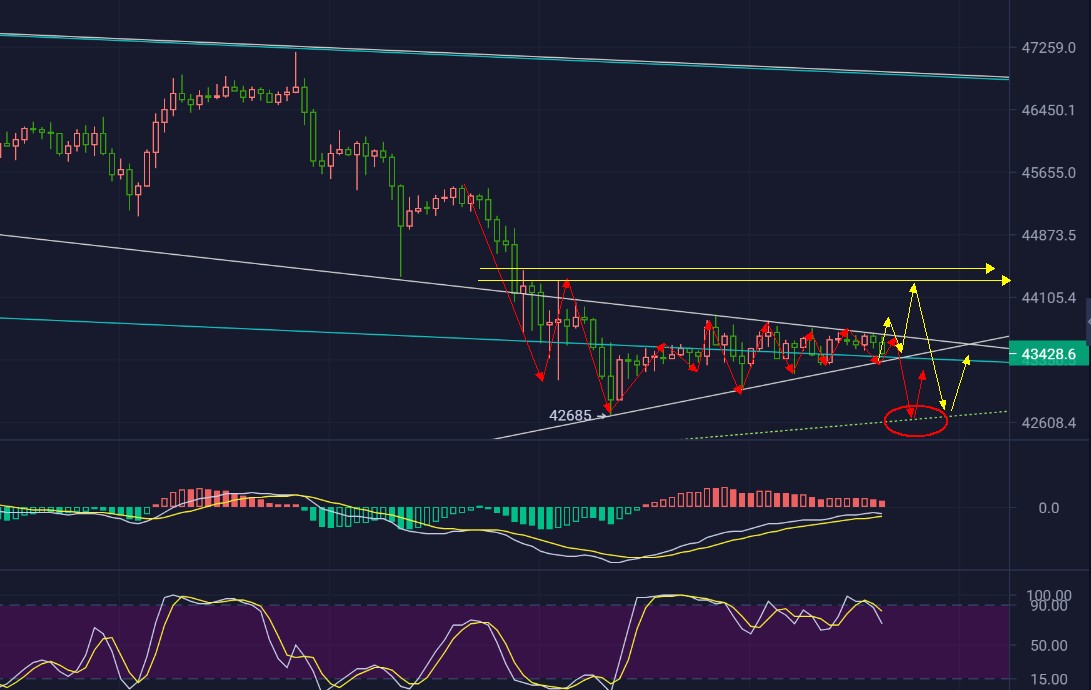 主流币依旧是逢高做空为首