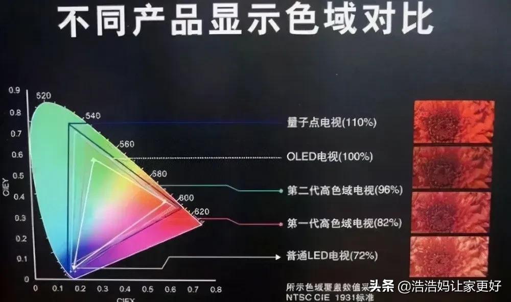 买了两台75寸电视，一台3000，一台10000，确实差别不小