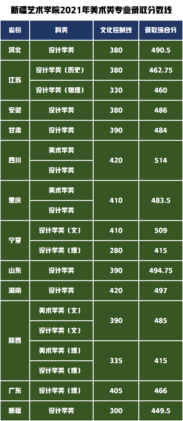 这所公办艺术学院文化达到最低省控线，美术统考230分即可被录取