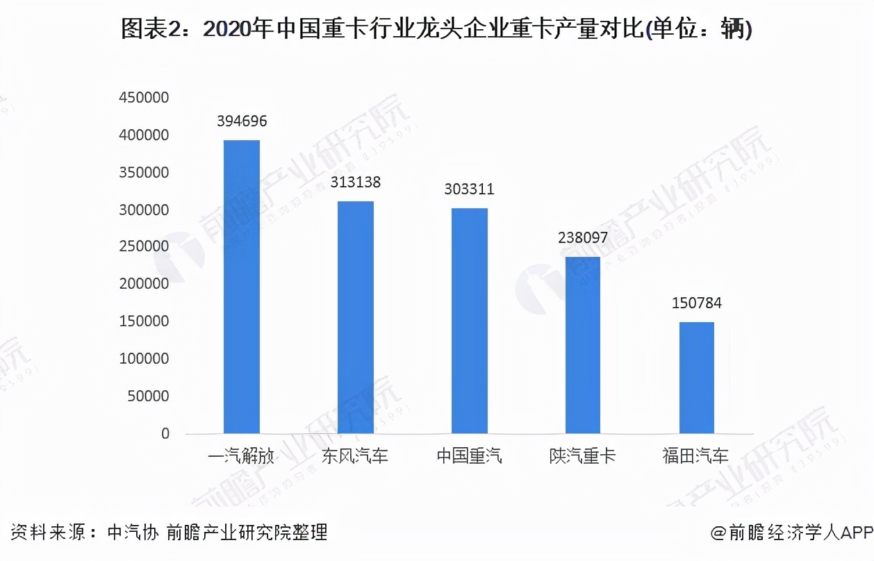干货！2021年中国重卡行业龙头企业对比：解放、东风、重汽