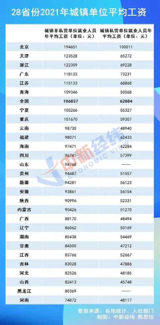 2021年平均工资出炉