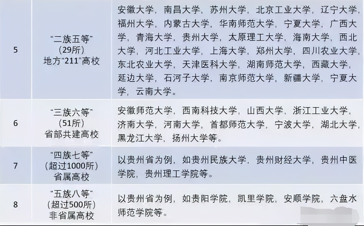 我国院校被分成8个等级，成绩中等学生能考上第4等，就可以了
