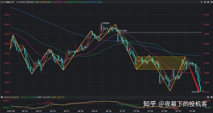 我的期货交易记录2022070