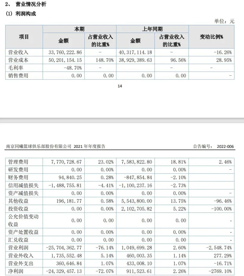 cba一场比赛多少钱(一年支出1亿！CBA两队公布财务报告，巨亏4037万，姚明何去何从)