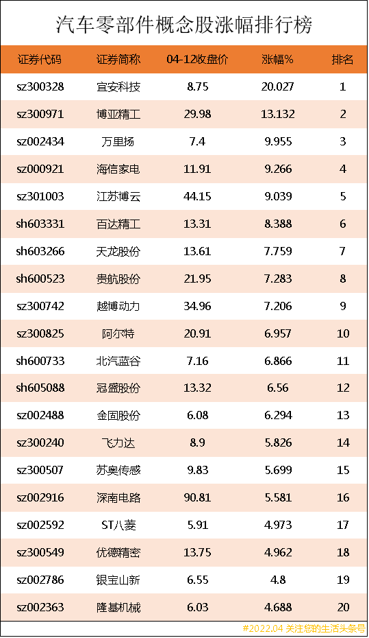 汽车零部件概念股涨幅排行榜｜汽车零部件上市公司龙头股有哪些？