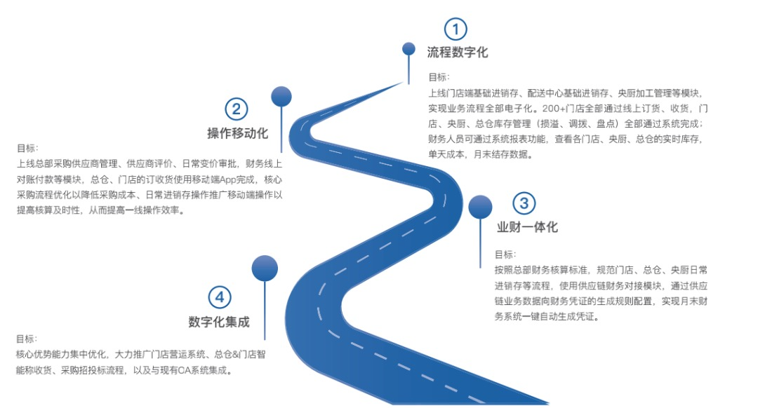 增收81.5%！小程序重塑团餐经营效率，团餐一体化数字转型提速了