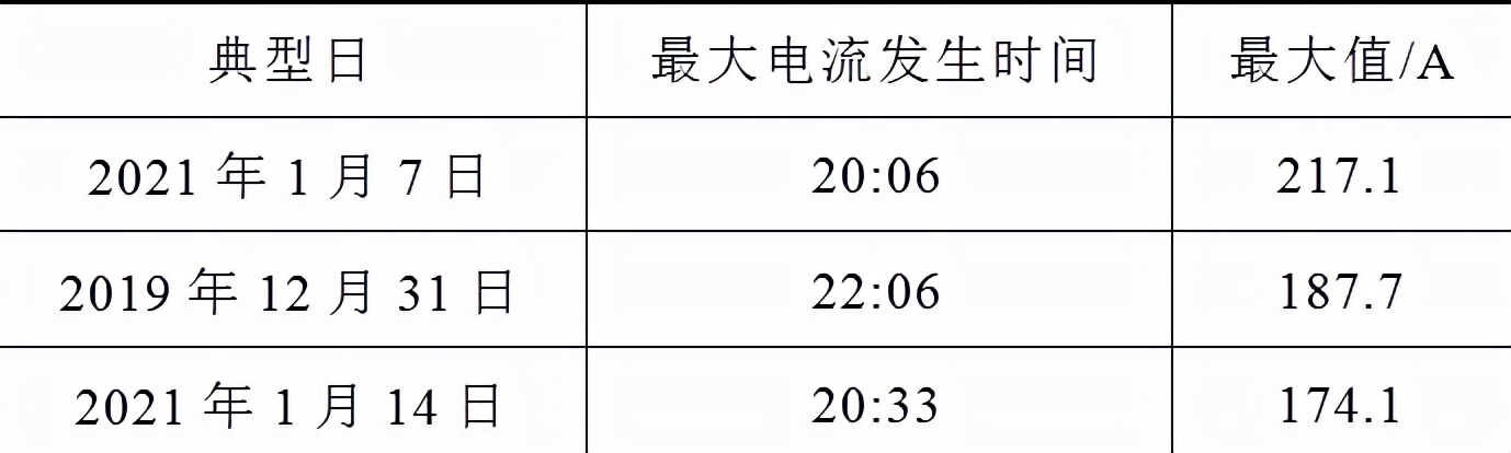 煤改電后，北京郊區(qū)冬季電網(wǎng)負荷有怎樣的規(guī)律？相關(guān)研究成果發(fā)布