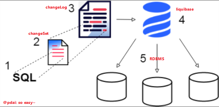 SpringBoot数据库管理 - 用Liquibase对数据库管理和迁移？