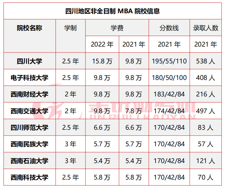 2023考研丨MBA工商管理专硕四川高校有哪些？
