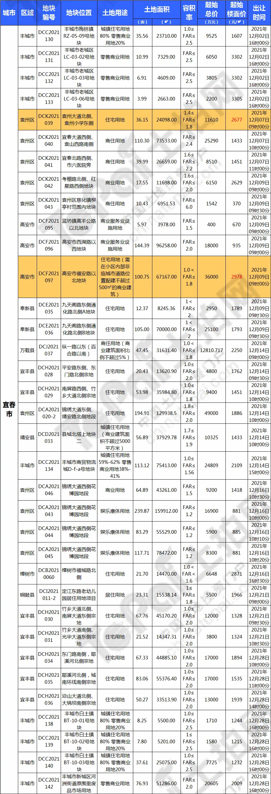 326宗,16309亩!江西12月迎土拍大爆发