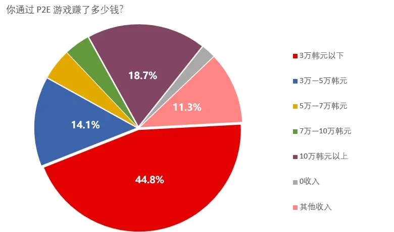 韩媒调查玩家对NFT、P2E态度：六成玩家不看好，投机成主要担忧