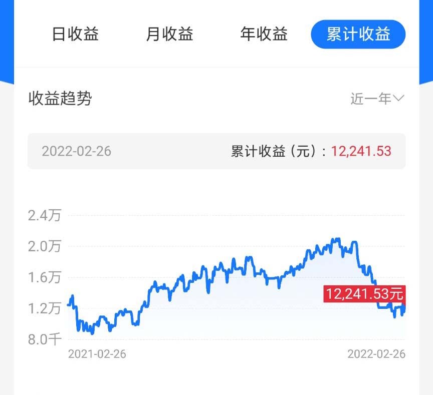 本周消息突发，大盘大幅波动，个人基金总收益延续盈利