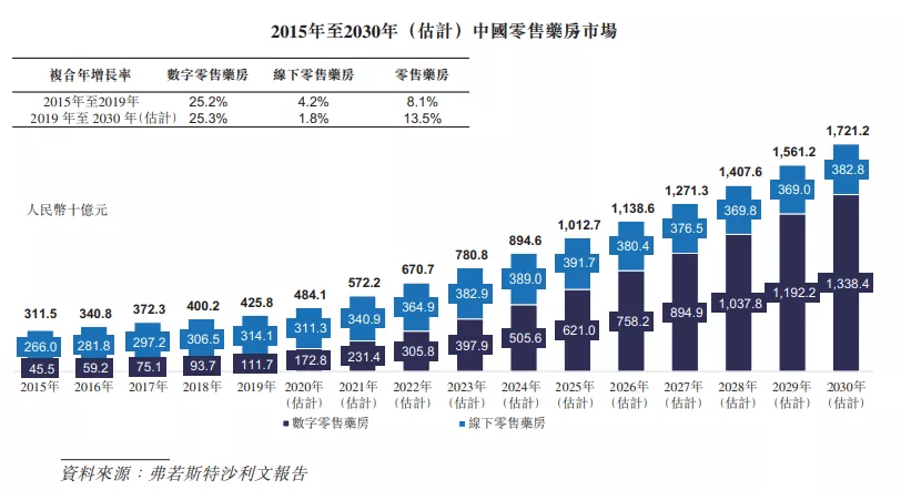 叮当快药慢跑IPO，三年亏损超20亿，夹缝求生求解药