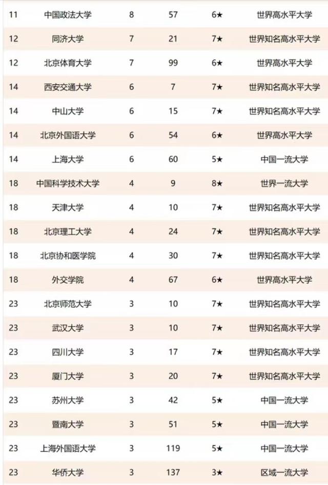 2021中国高校名誉博士校友排名：南京大学第5，华侨大学表现亮眼