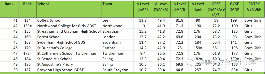 《泰晤士报》：英国最佳中小学排行榜出炉！教科书般的择校攻略