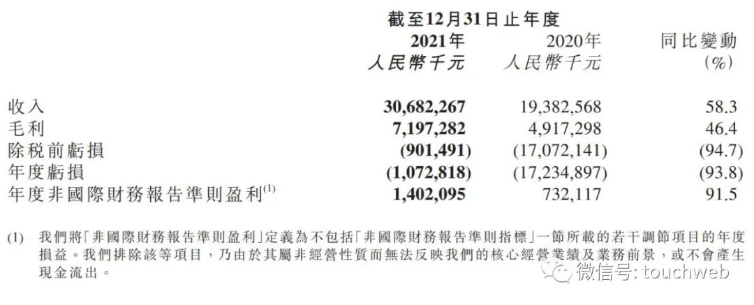 京东健康年营收306.8亿：扣非后净利14亿 同比增91.5%