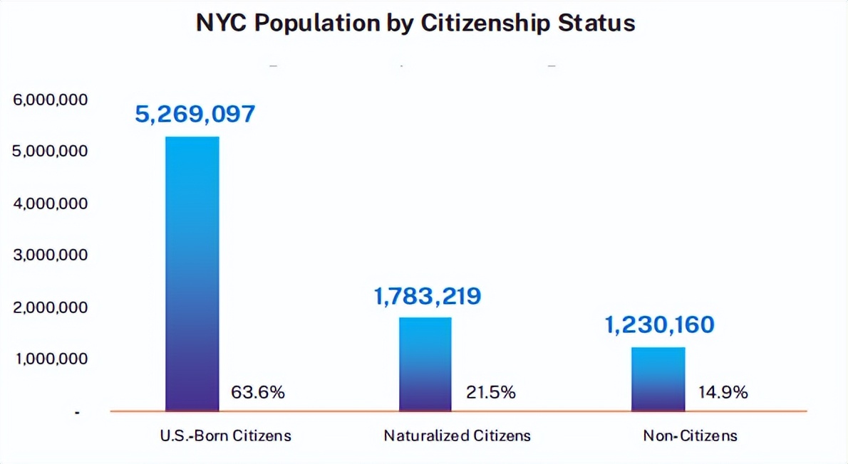 华人占领大苹果，成纽约第二大新移民群体