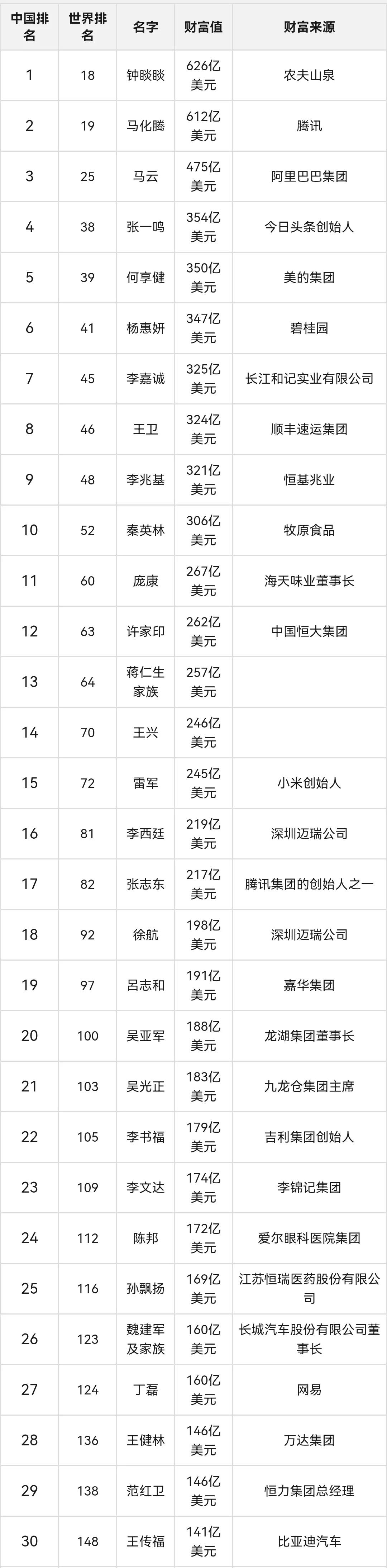 2022年中国100位富豪：钟睒睒为首富，雷军第15，刘强东第72