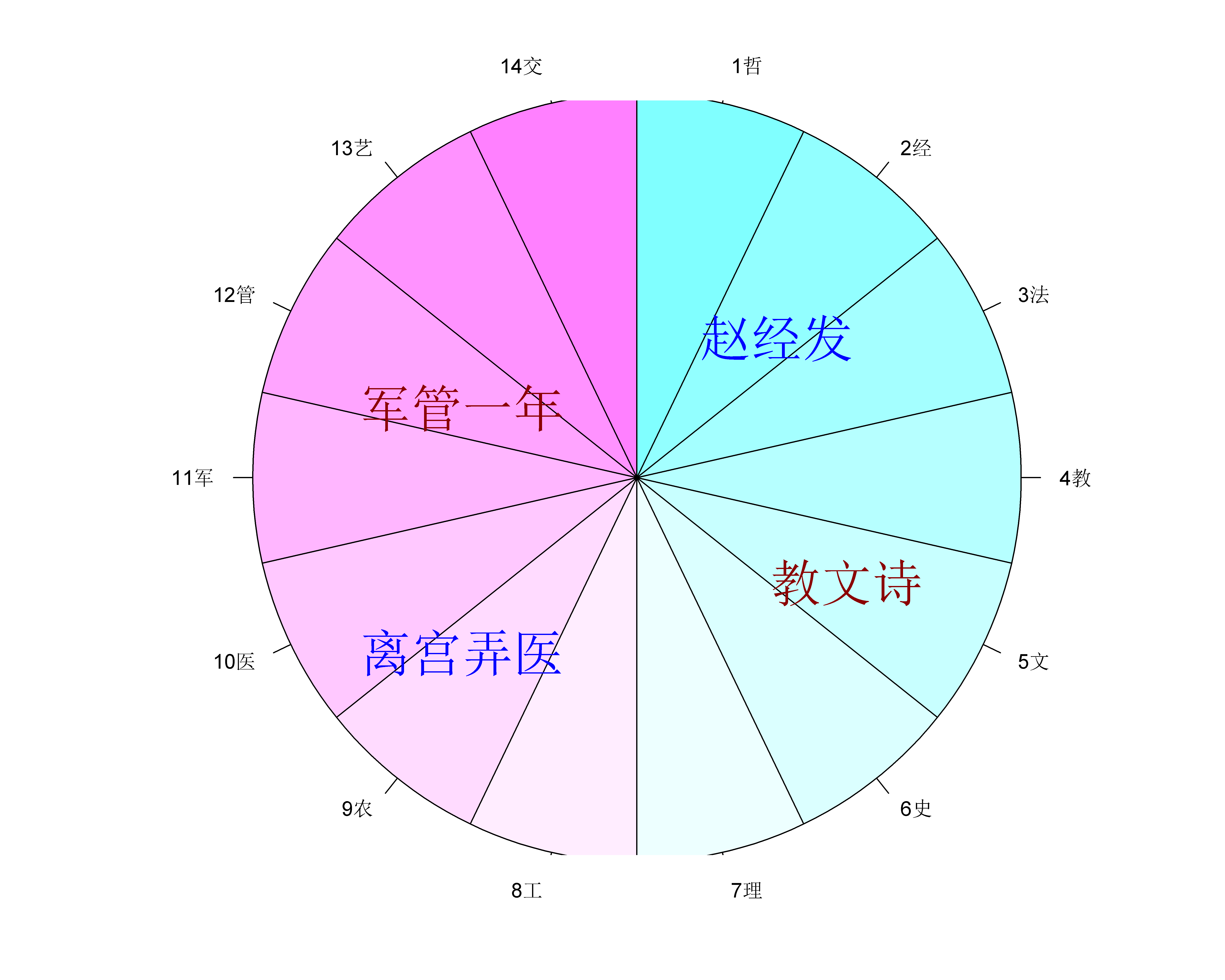 14大学科门类及代码，这样才好记