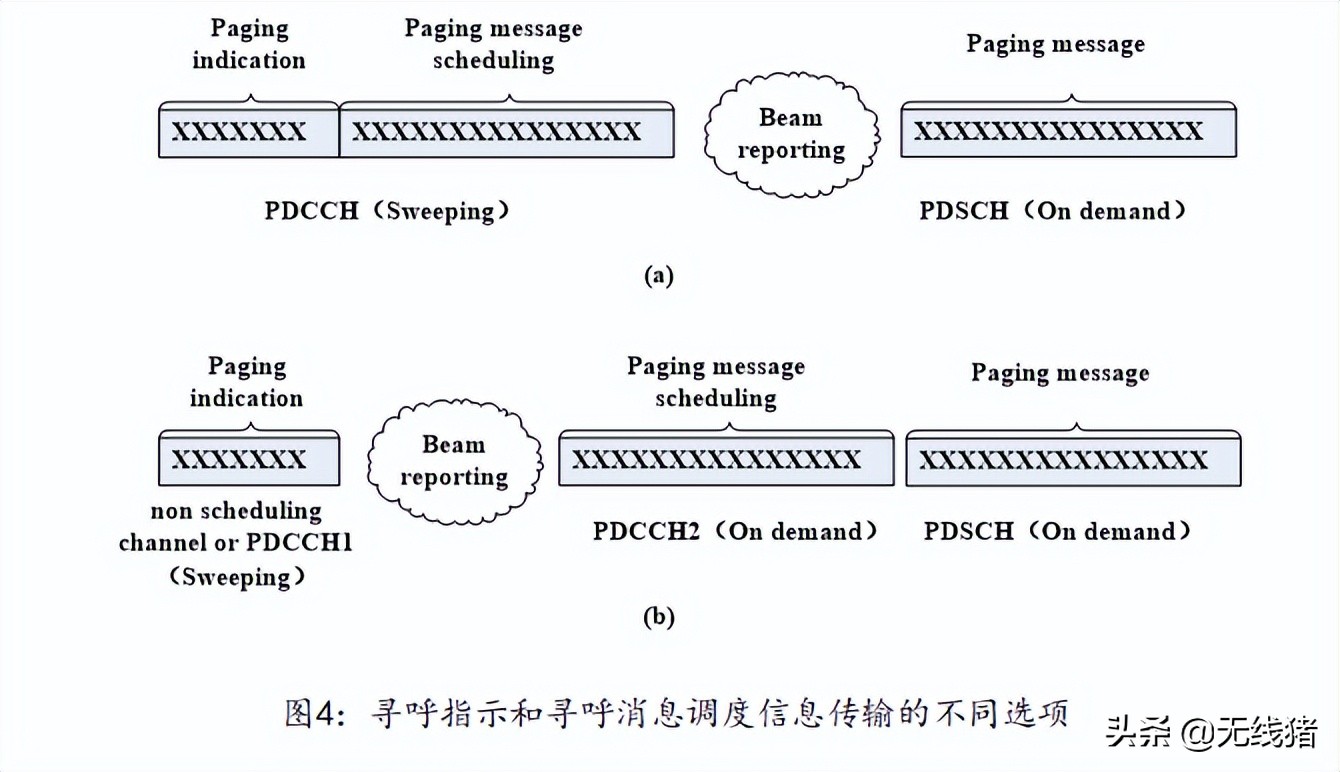 5G寻呼信道