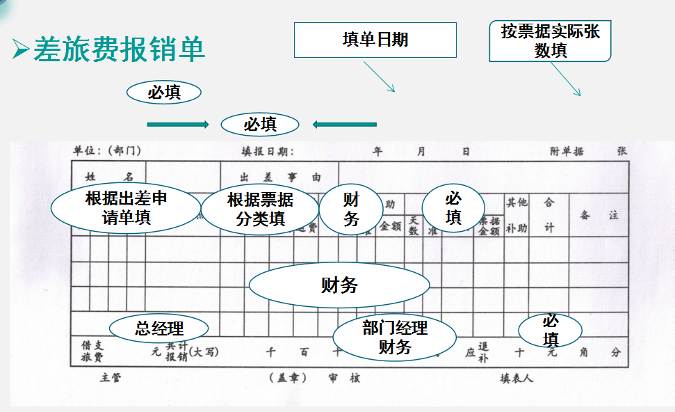 2022完整版企业费用报销单填写规范和审批流程，附费用报销系统