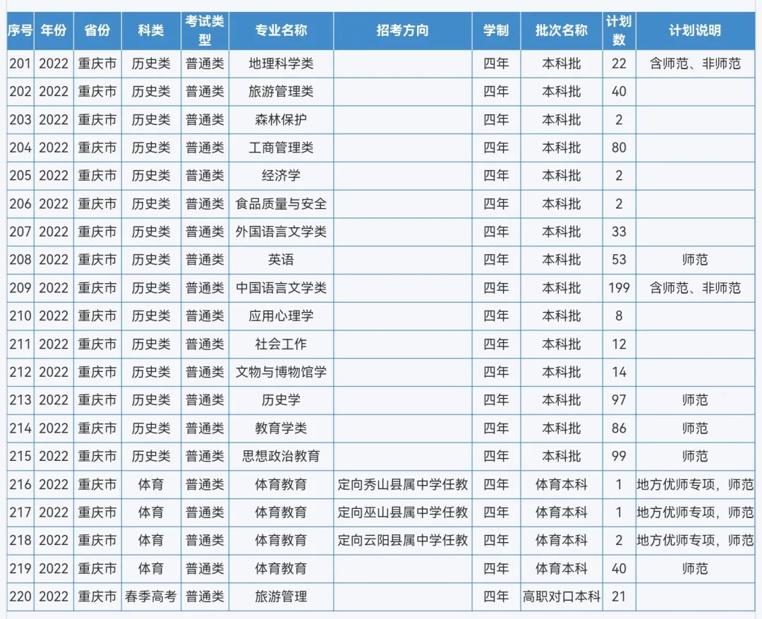 来啦！重庆师范大学2022年本科招生计划