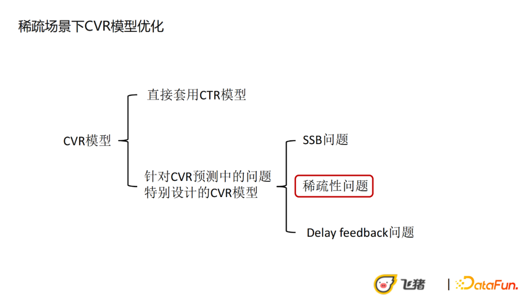 王子一：飞猪稀疏高客单场景下的CVR优化实践