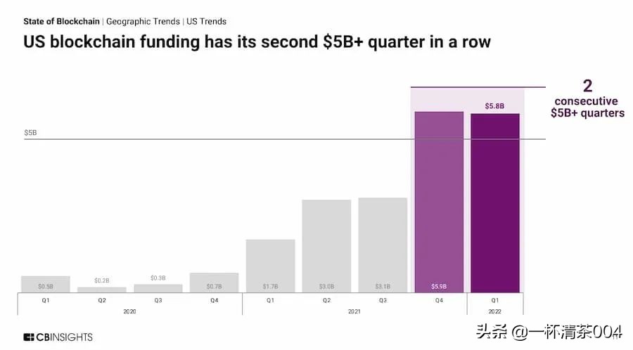 13 张图看懂 2022 年一季度区块链行业投融资趋势