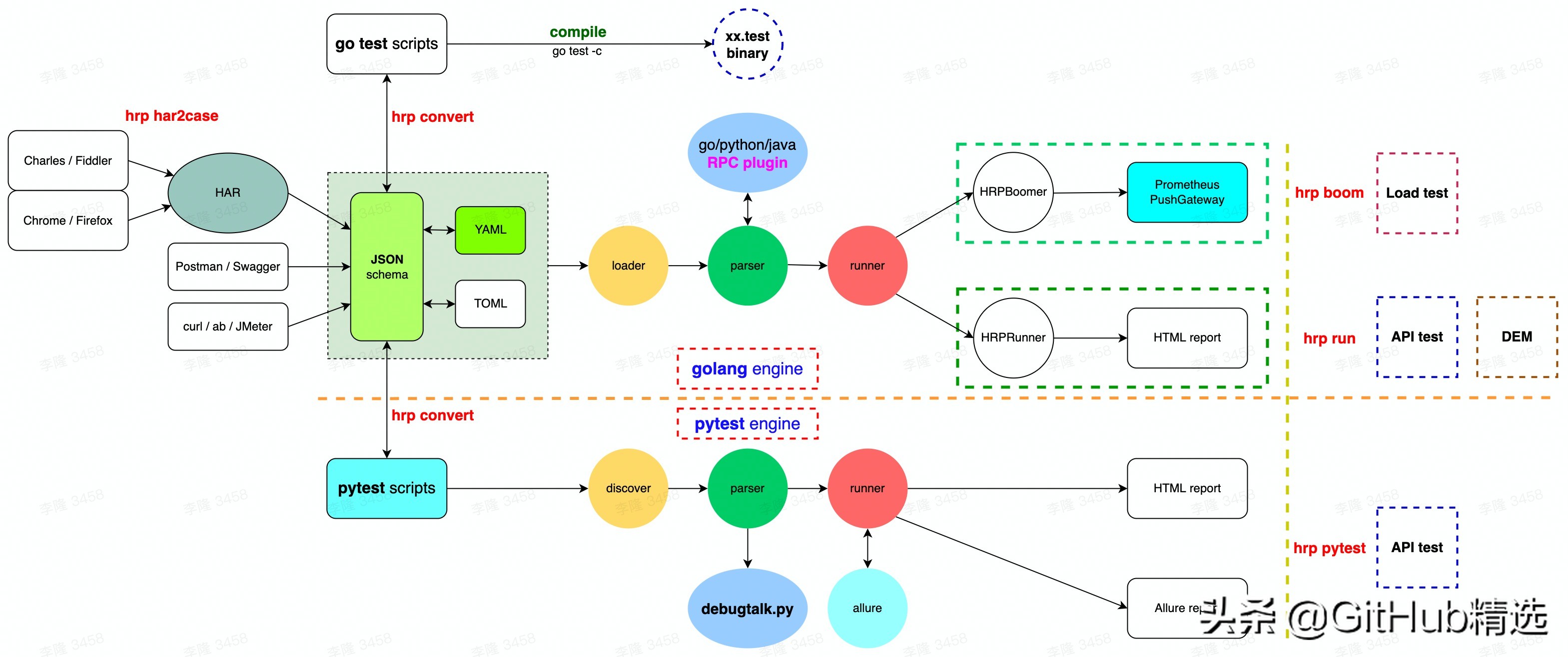 基于GO开发的开源的API测试工具，支持HTTP/WebSocket/RPC等协议