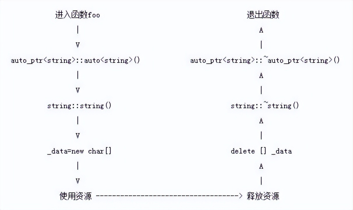 C++ 为什么不加入垃圾回收机制
