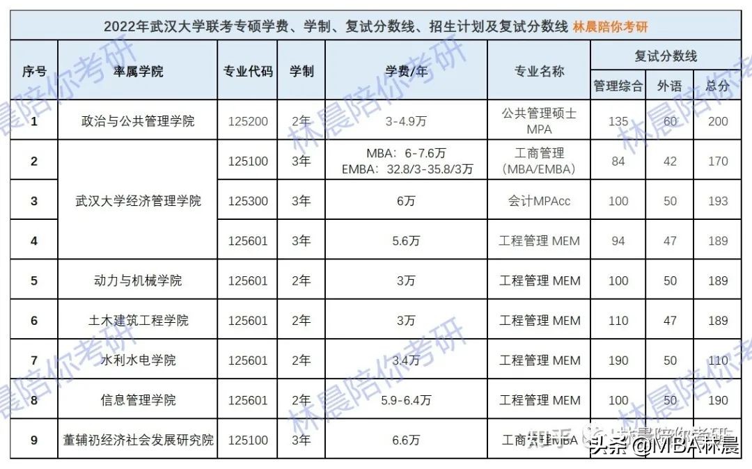 2022年武汉大学经济MBA/MPA/MEM/EMBA/MPAcc学费 林晨陪你考研