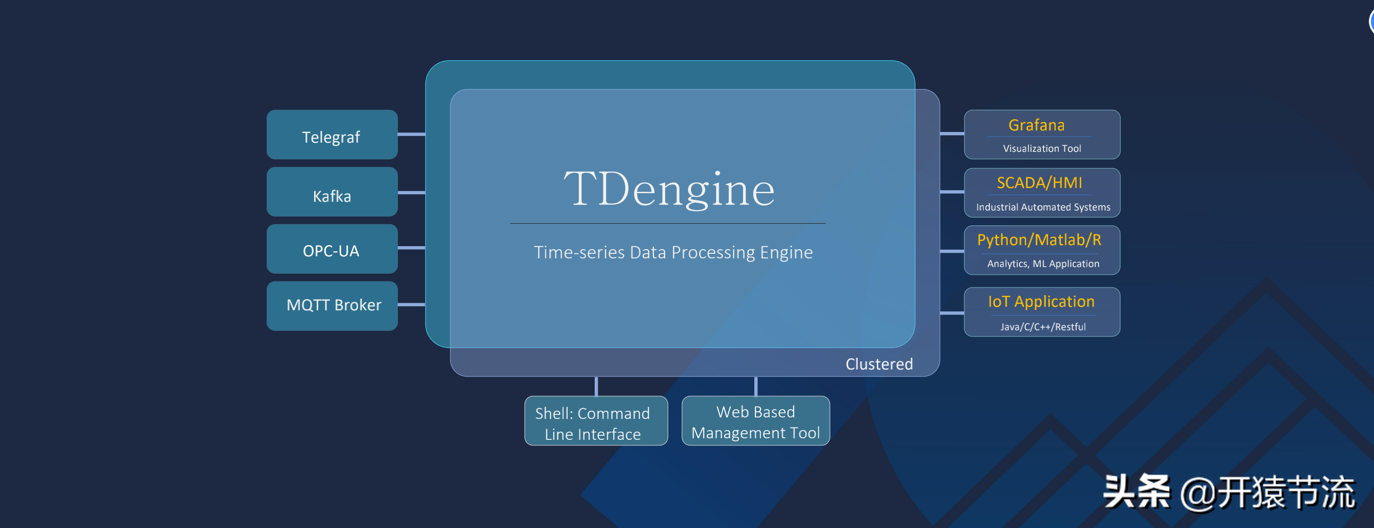 一款高性能时序数据库的架构设计以及在车联网的实践