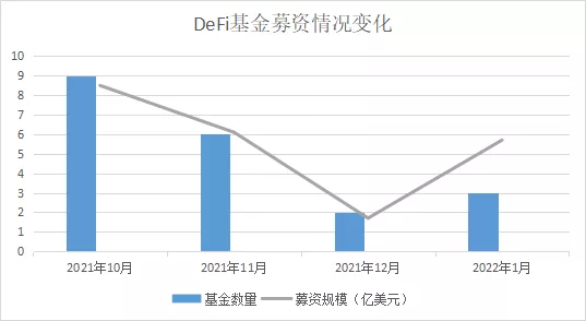 区块链“熊市”？近4个月全球新建加密基金108只，吸金377亿美元