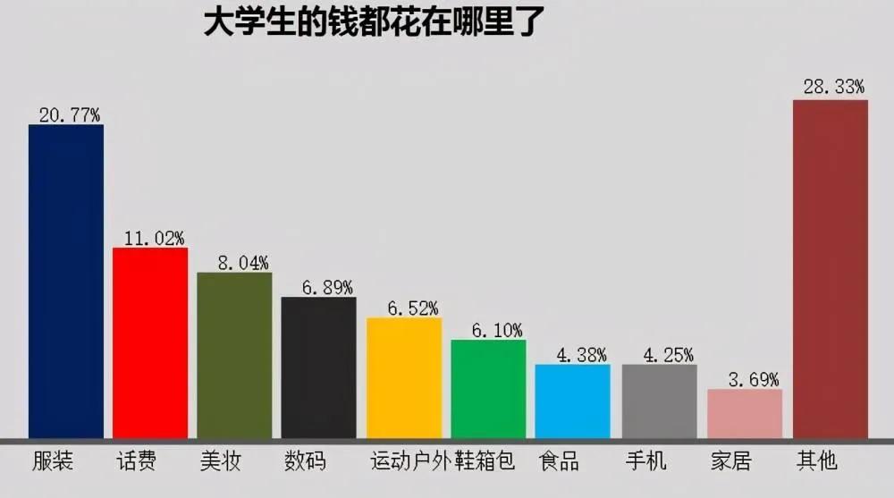 大学生的生活费多少合理？怎么规划？