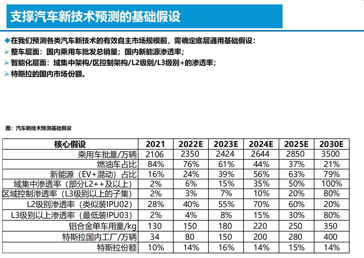 智能电动汽车技术投资框架