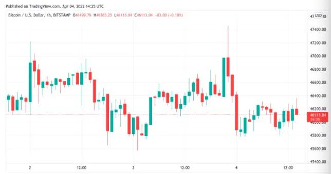 比特币46,000 美元的价格下跌，因为 E M T购买使狗狗币接近 2 个月高位