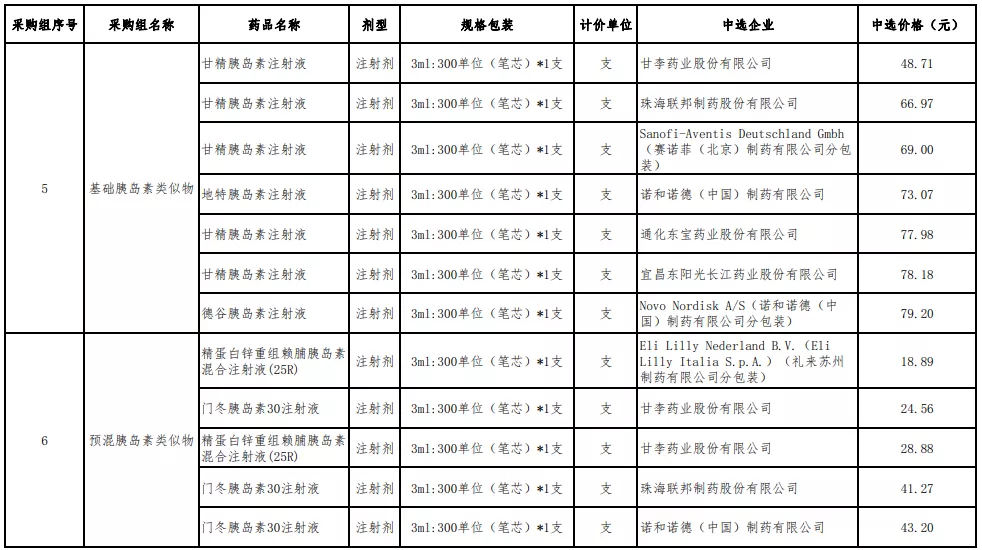 好消息！胰岛素首次国采结果公布，平均降价48%糖友每年省4000元