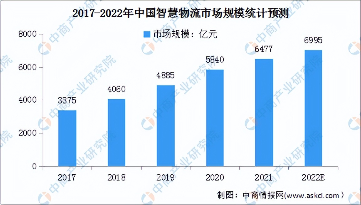 2022年中国智慧物流行业市场前景及投资研究预测报告