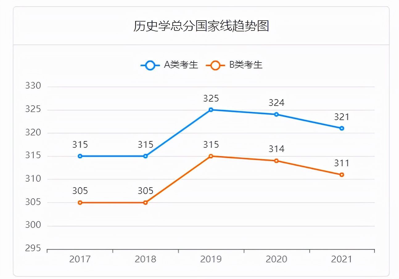 2022考研成绩正式公布！近五年考研国家线汇总！你过线了吗？
