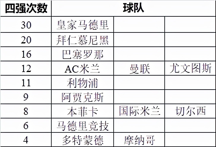 歷屆歐冠四強名單歷屆歐冠洲杯四強