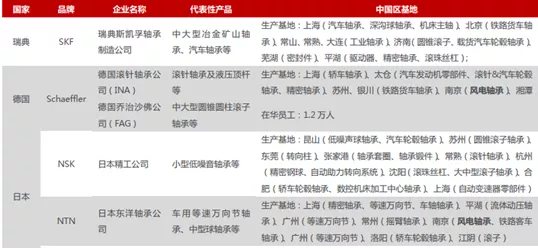 风电行业里，国产替代速度最慢的竟是轴承？