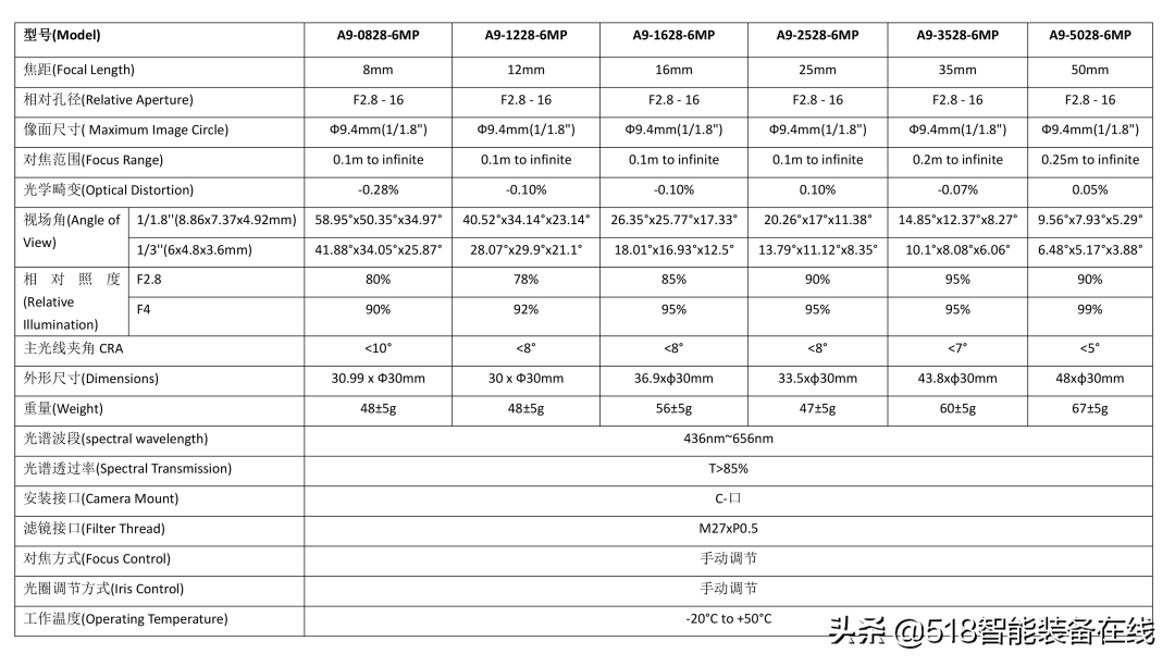让“视”界更清晰，华睿科技A9-6MP系列定焦镜头全面升级