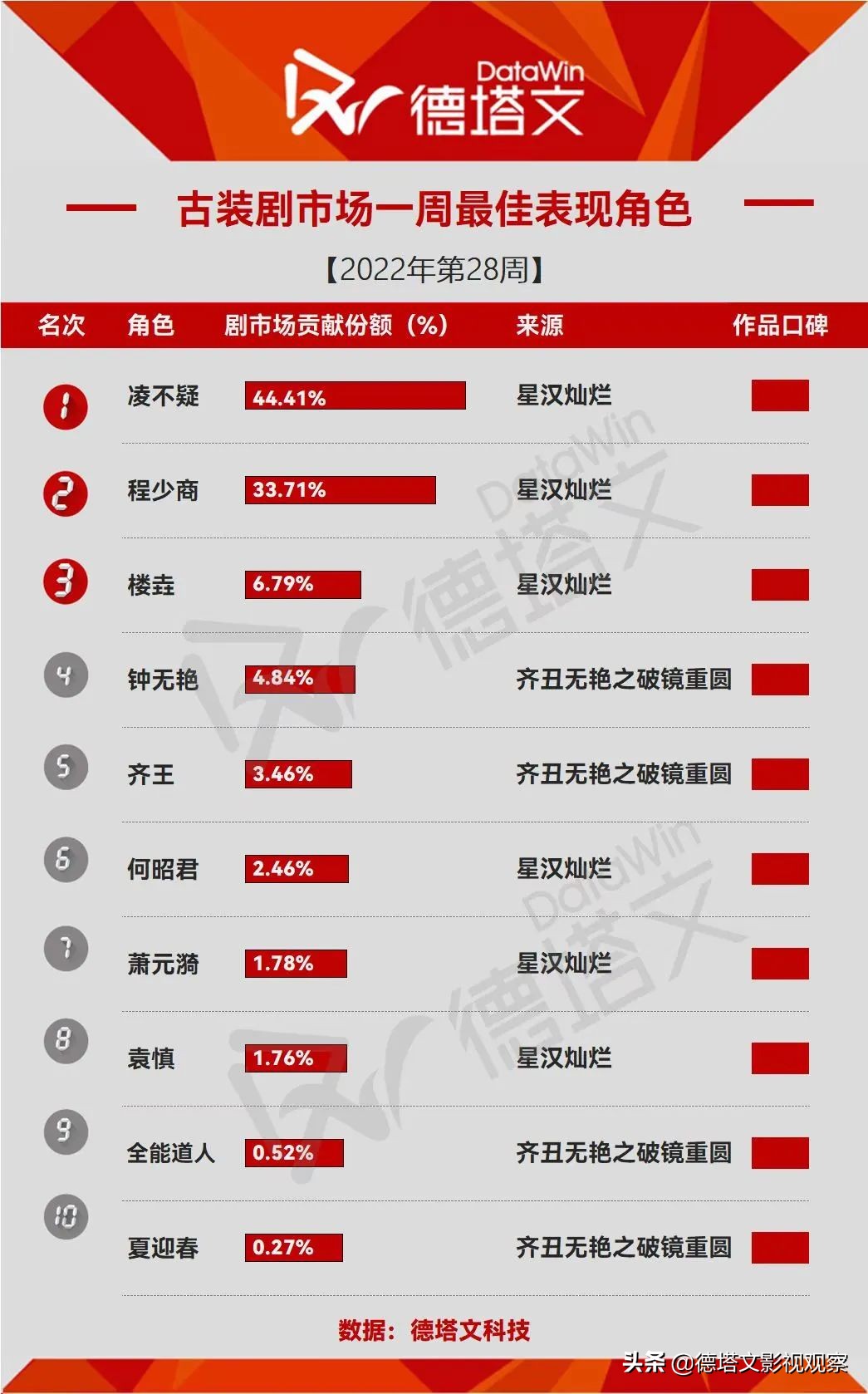 剧周报28|《幸福到万家》《星汉灿烂》领跑，在播剧景气断层明显