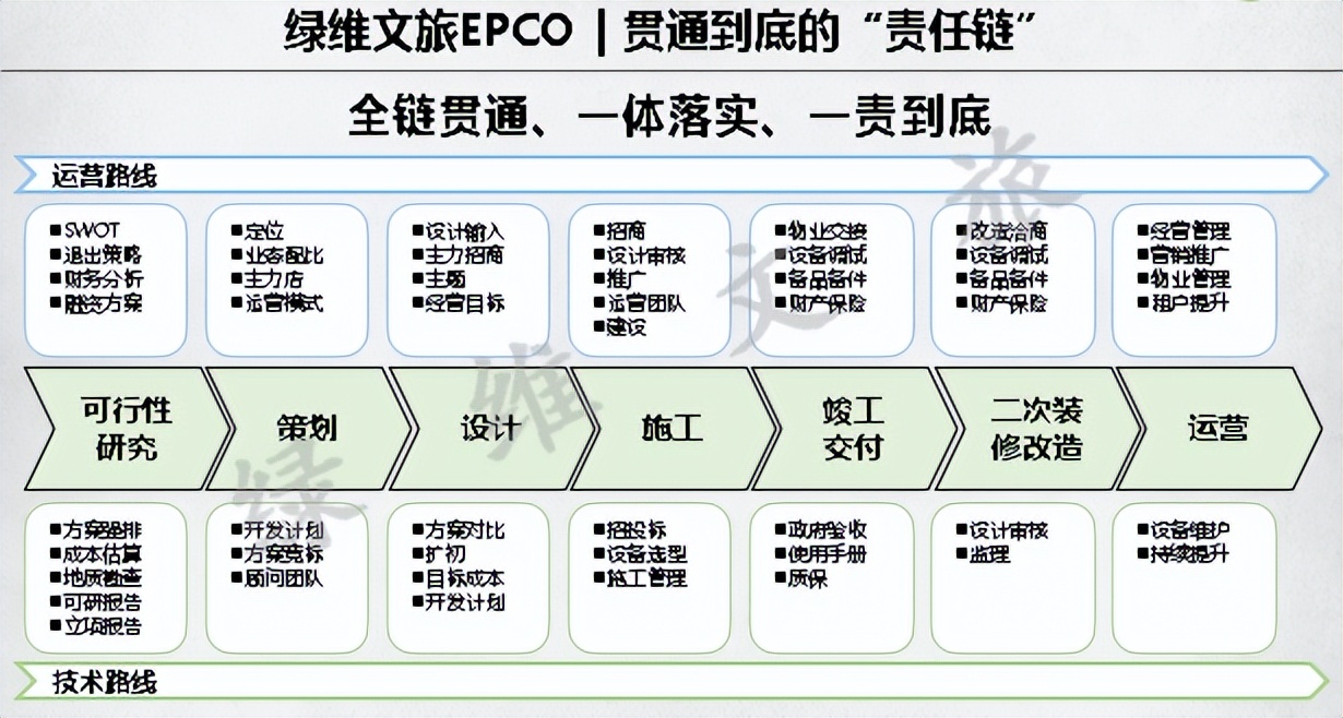 綠維文旅林峰：文旅投資的高效率模式——EPCO模式